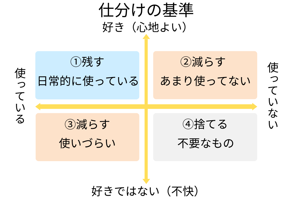 仕分けの基準