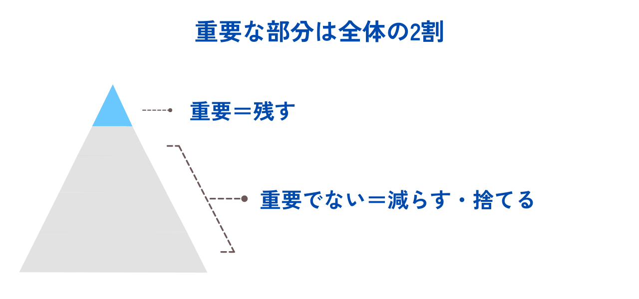 パレートの法則