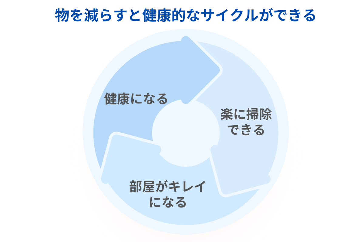 健康のサイクル